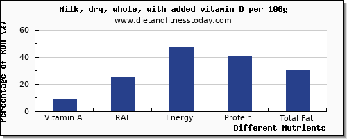 chart to show highest vitamin a, rae in vitamin a in whole milk per 100g